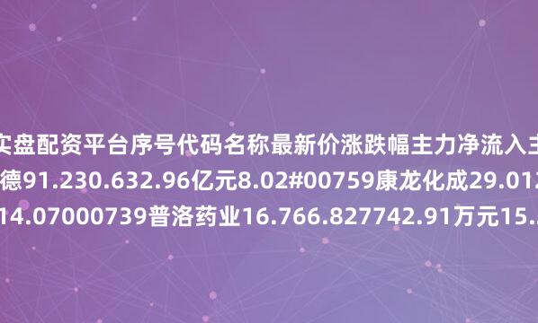 靠谱的实盘配资平台序号代码名称最新价涨跌幅主力净流入主力净占比1603259药明康德91.230.632.96亿元8.02#00759康龙化成29.012.151.81亿元14.07000739普洛药业16.766.827742.91万元15.28F88621阳光诺和68.668.476019.67万元10.36S00363博腾股份22.862.795925.85万元12.64f03127昭衍新药